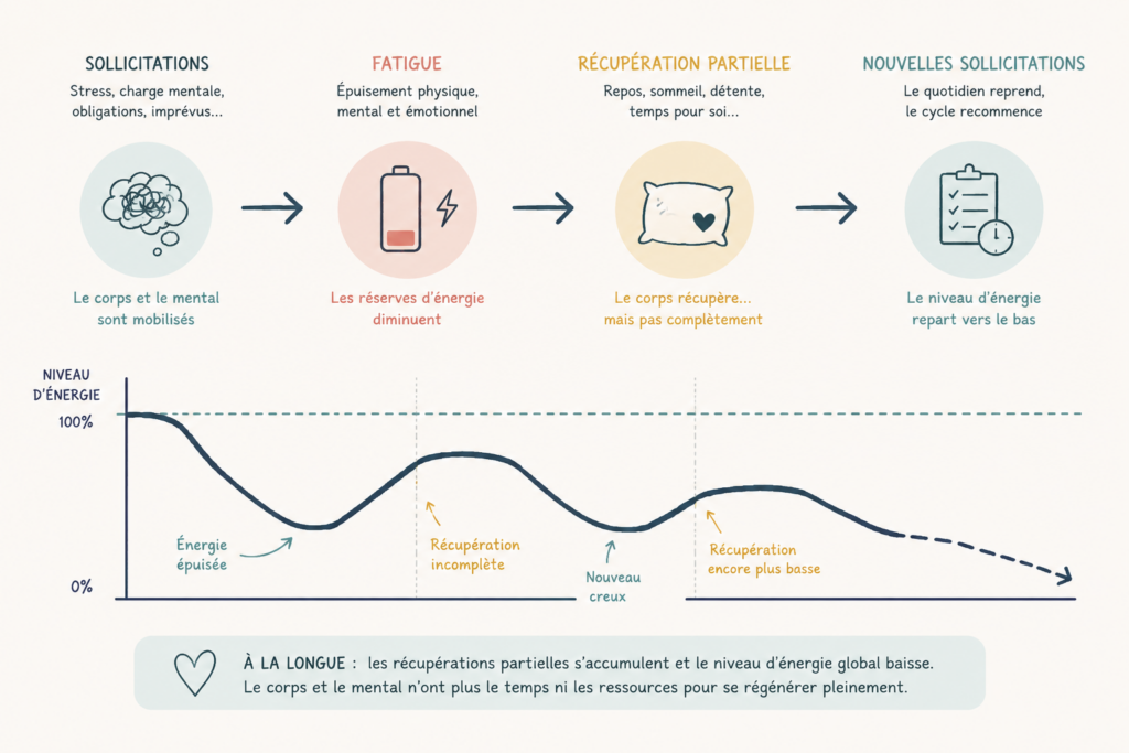 Cycle de fatigue avec récupération insuffisante malgré le repos